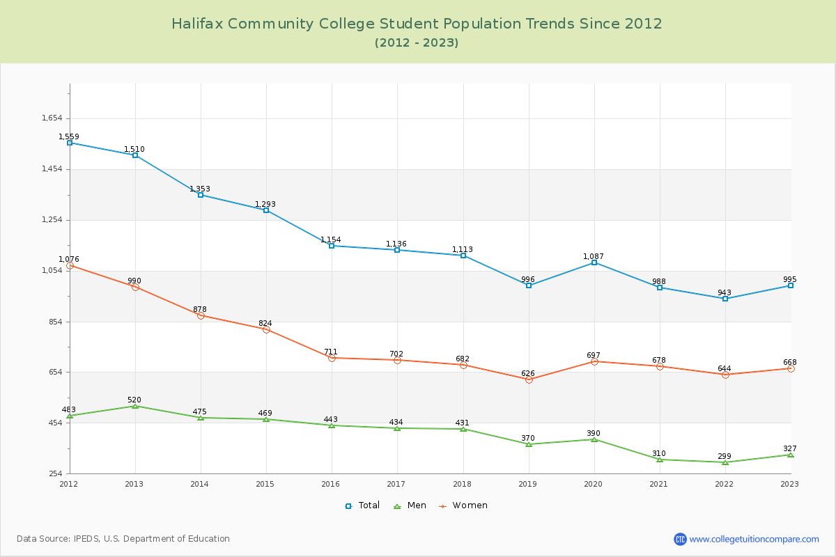 Halifax Community College Enrollment Trends Chart