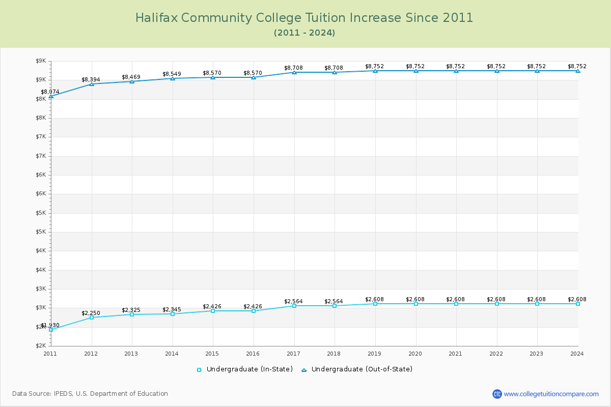 Halifax Community College Tuition & Fees Changes Chart