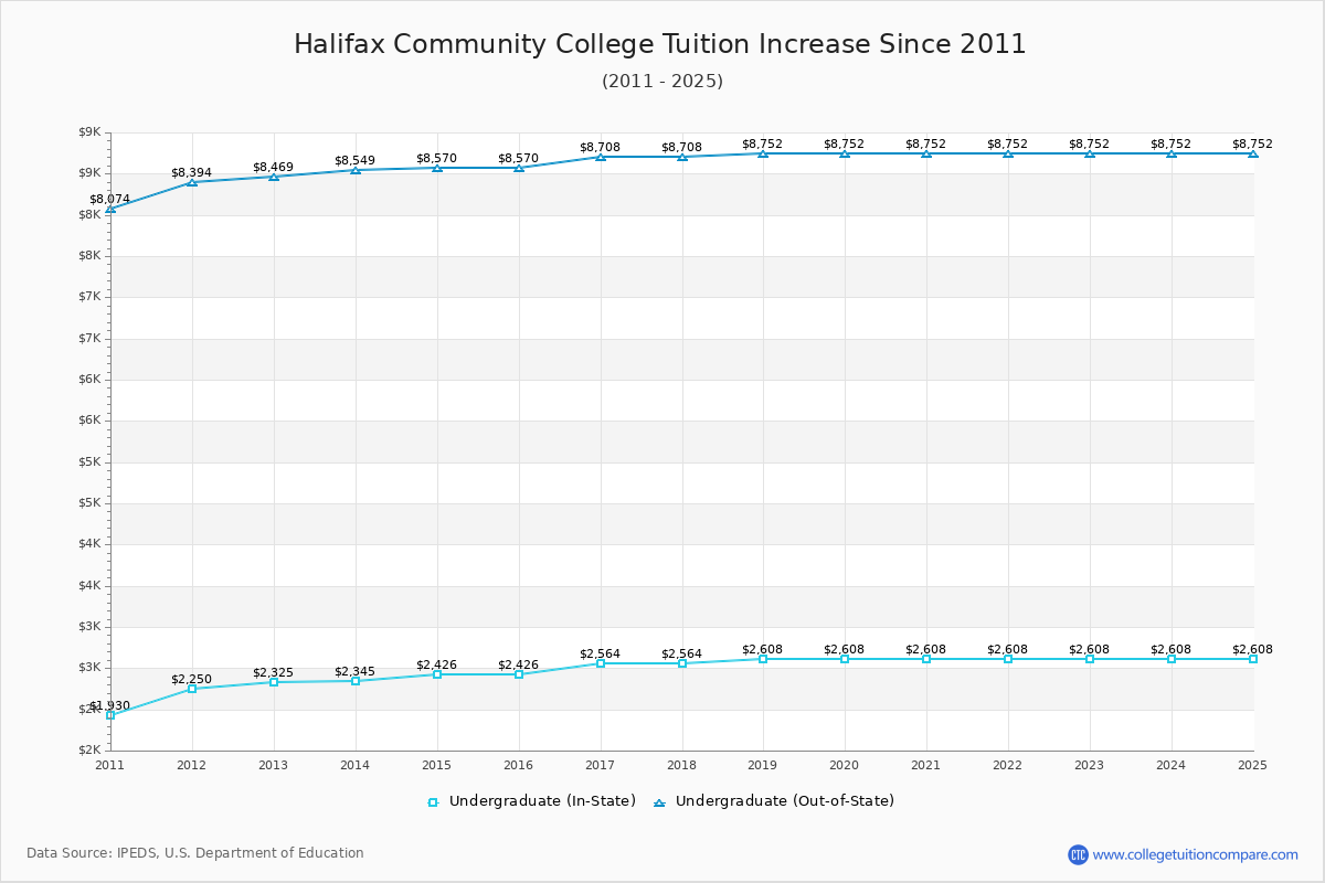 Halifax Community College Tuition & Fees Changes Chart