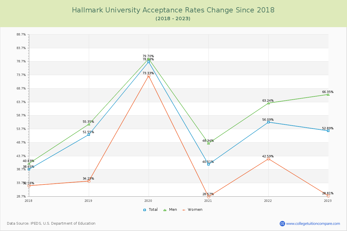 Hallmark University Acceptance Rate Changes Chart