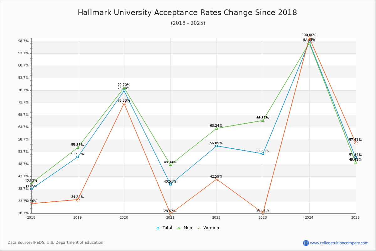 Hallmark University Acceptance Rate Trends Over Time - Historical Admission Rate Data Visualization Chart