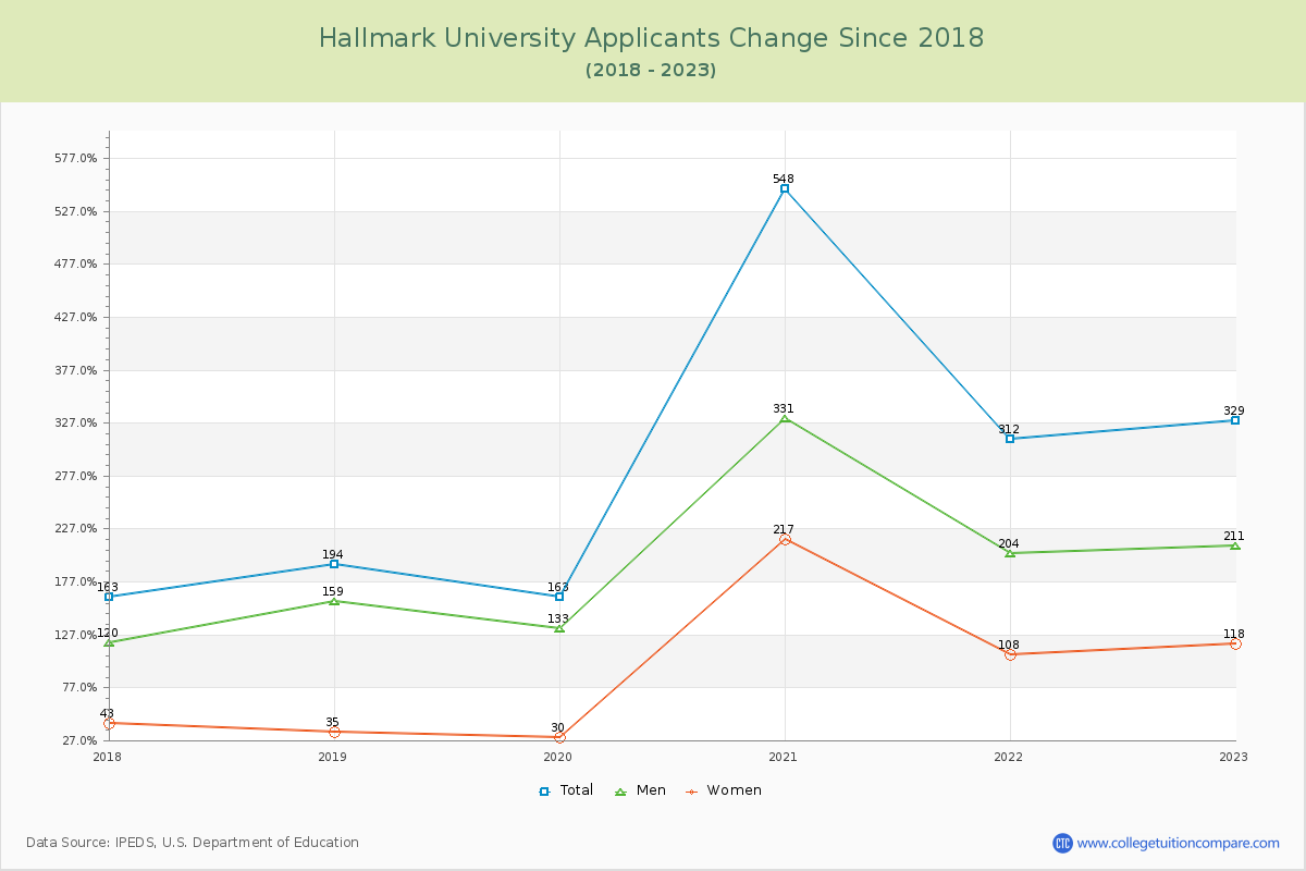 Hallmark University Number of Applicants Changes Chart