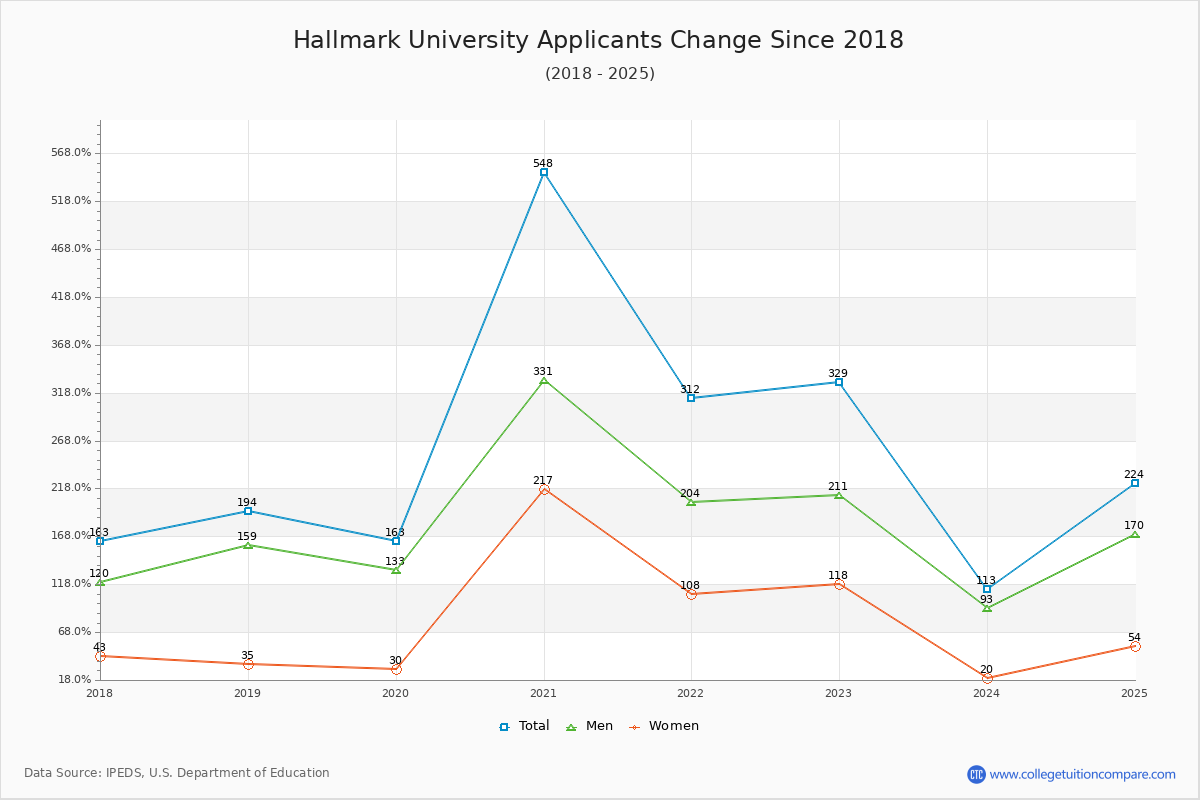 Hallmark University - 10 Year Applicants, Admissions, and Enrollment Trends Chart