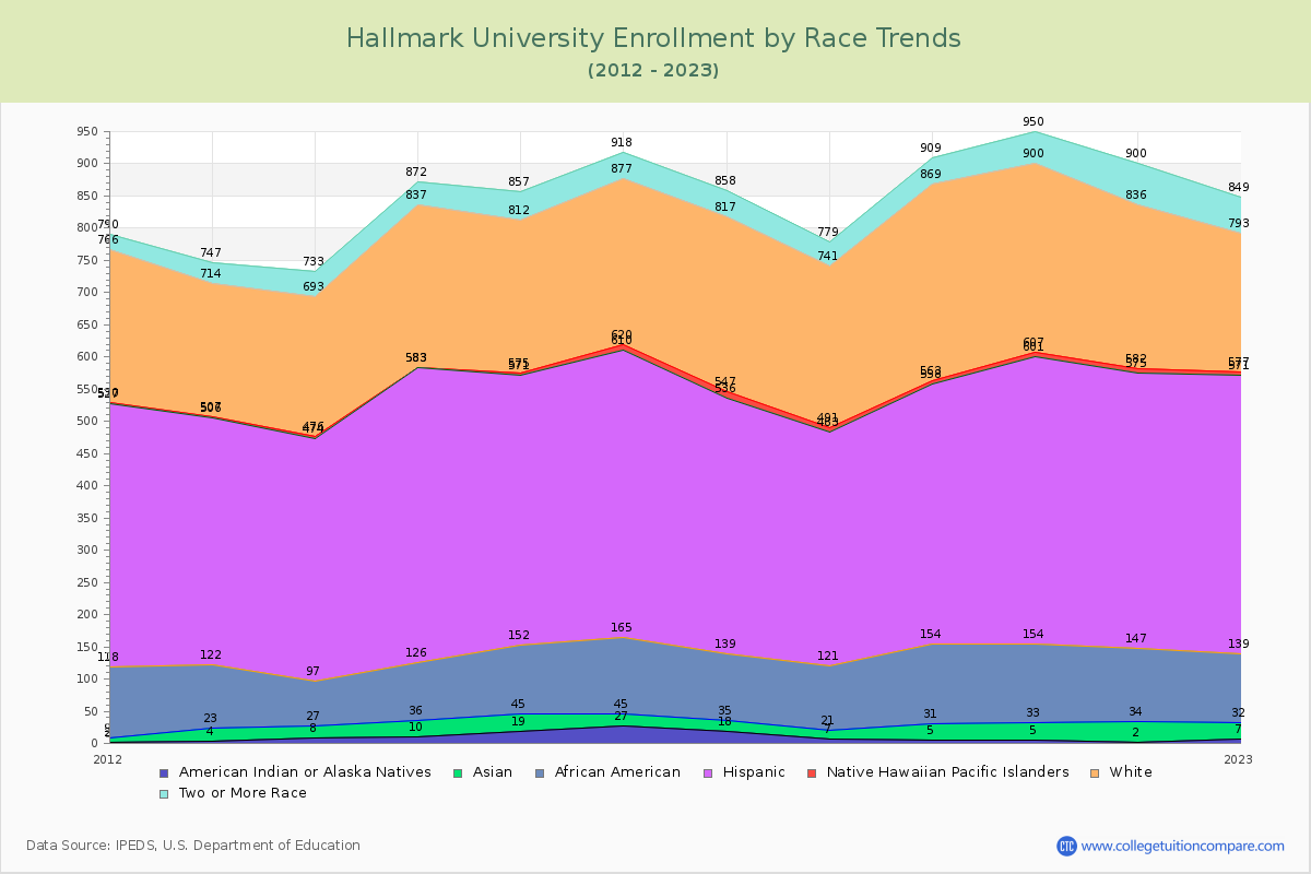 Hallmark University Enrollment by Race Trends Chart