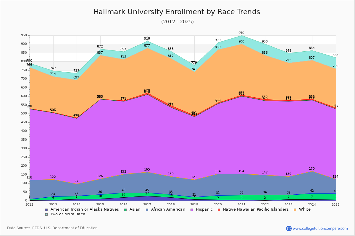 Hallmark University Enrollment by Race Trends Chart