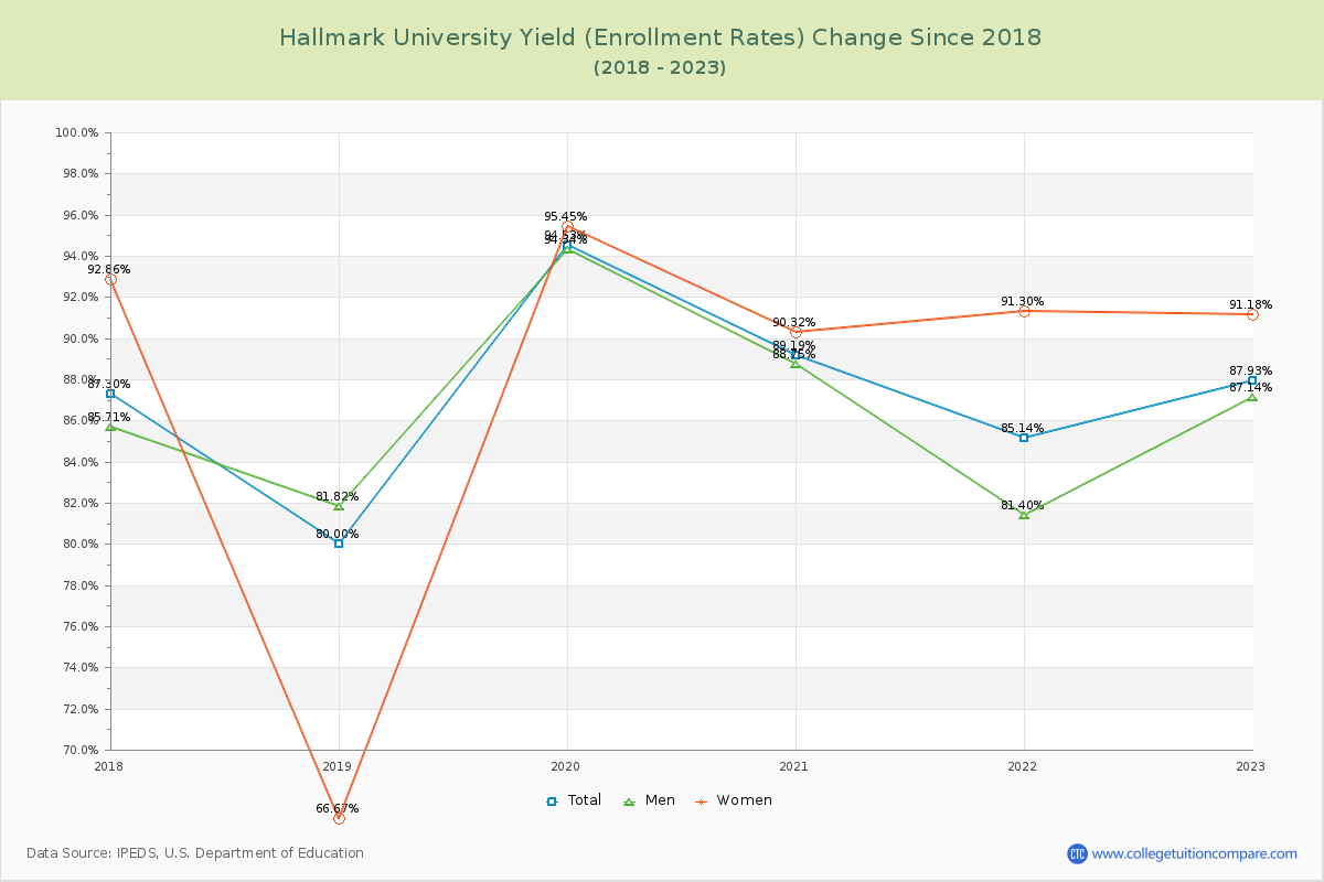 Hallmark University Yield (Enrollment Rate) Changes Chart