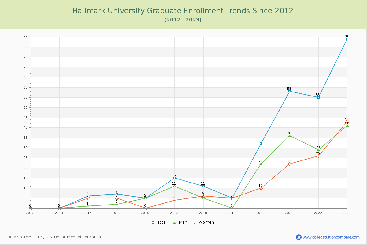 Hallmark University Graduate Enrollment Trends Chart