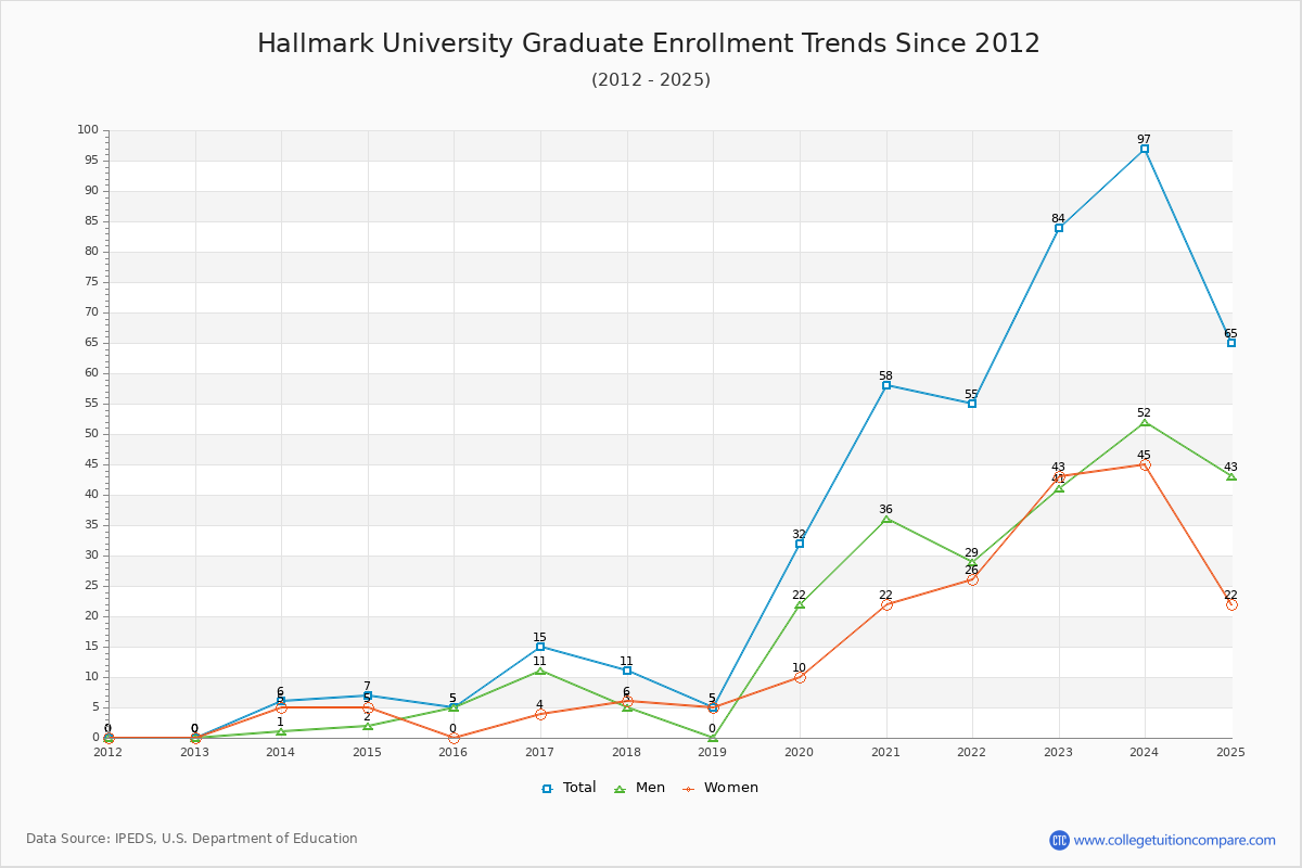 Hallmark University Graduate Enrollment Trends Chart