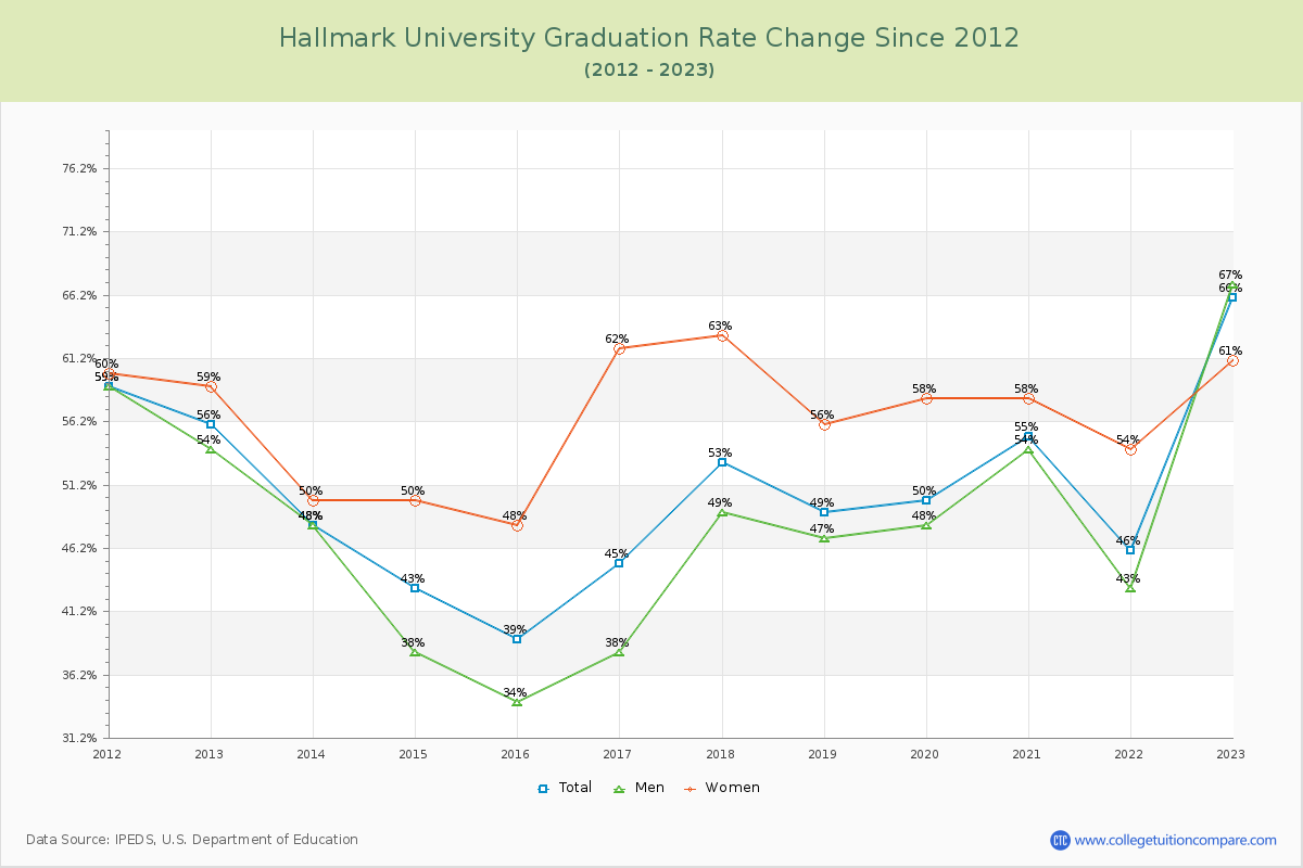 Hallmark University Graduation Rate Changes Chart