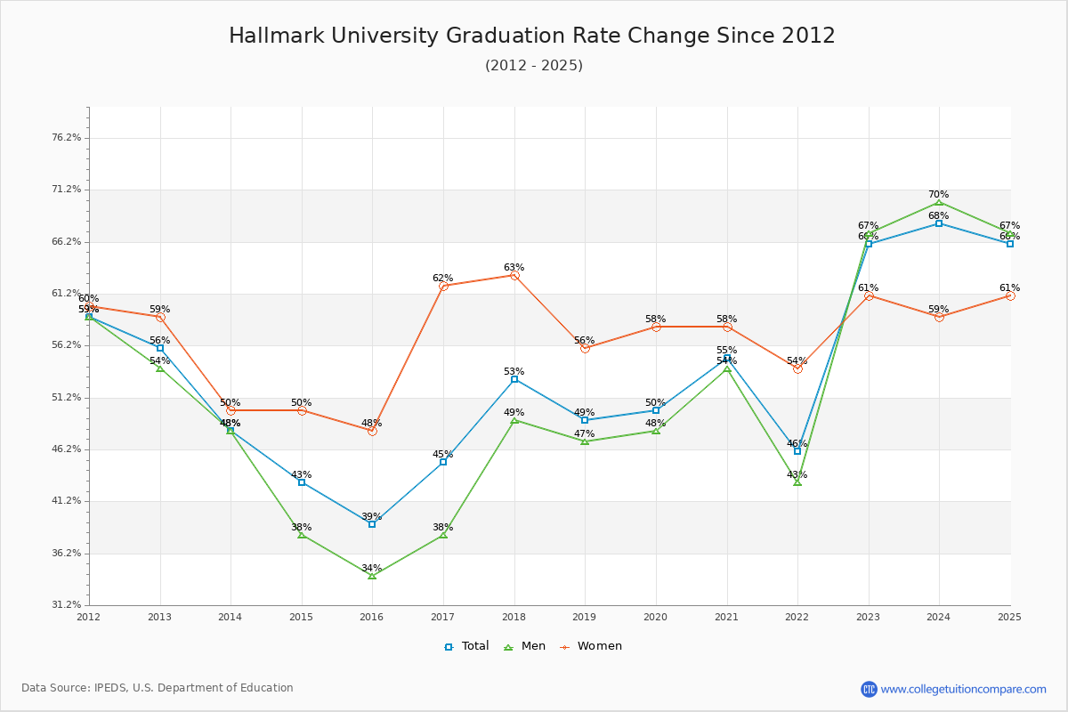 Hallmark University Graduation Rate Changes Chart