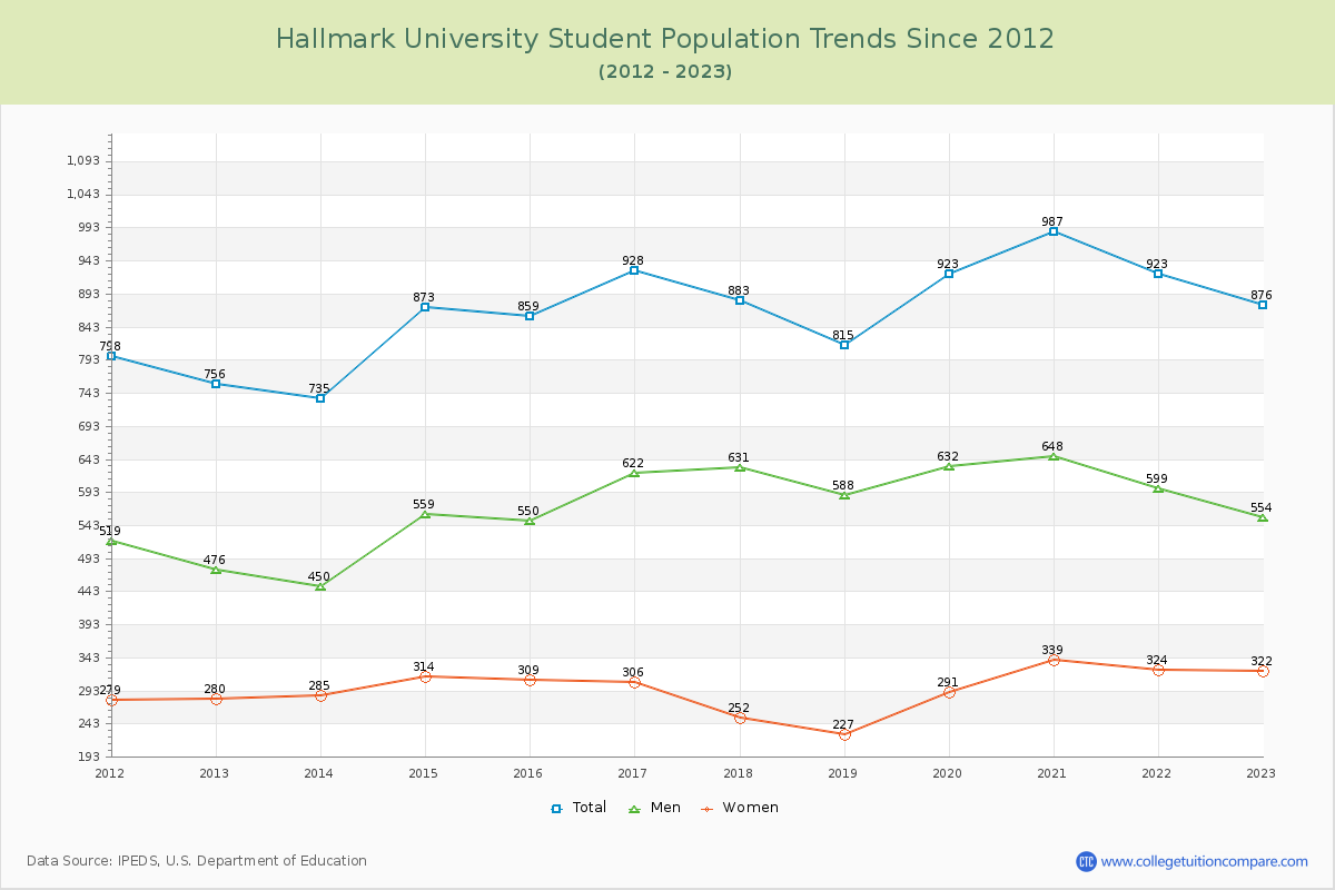Hallmark University Enrollment Trends Chart