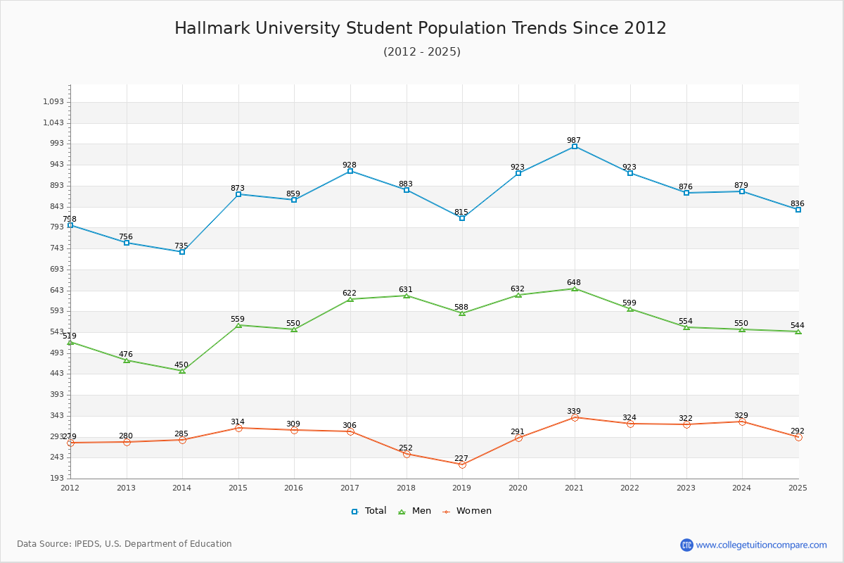 Hallmark University Enrollment Trends Chart