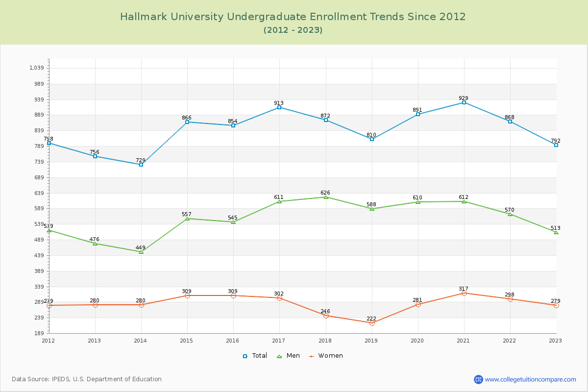 Hallmark University Undergraduate Enrollment Trends Chart