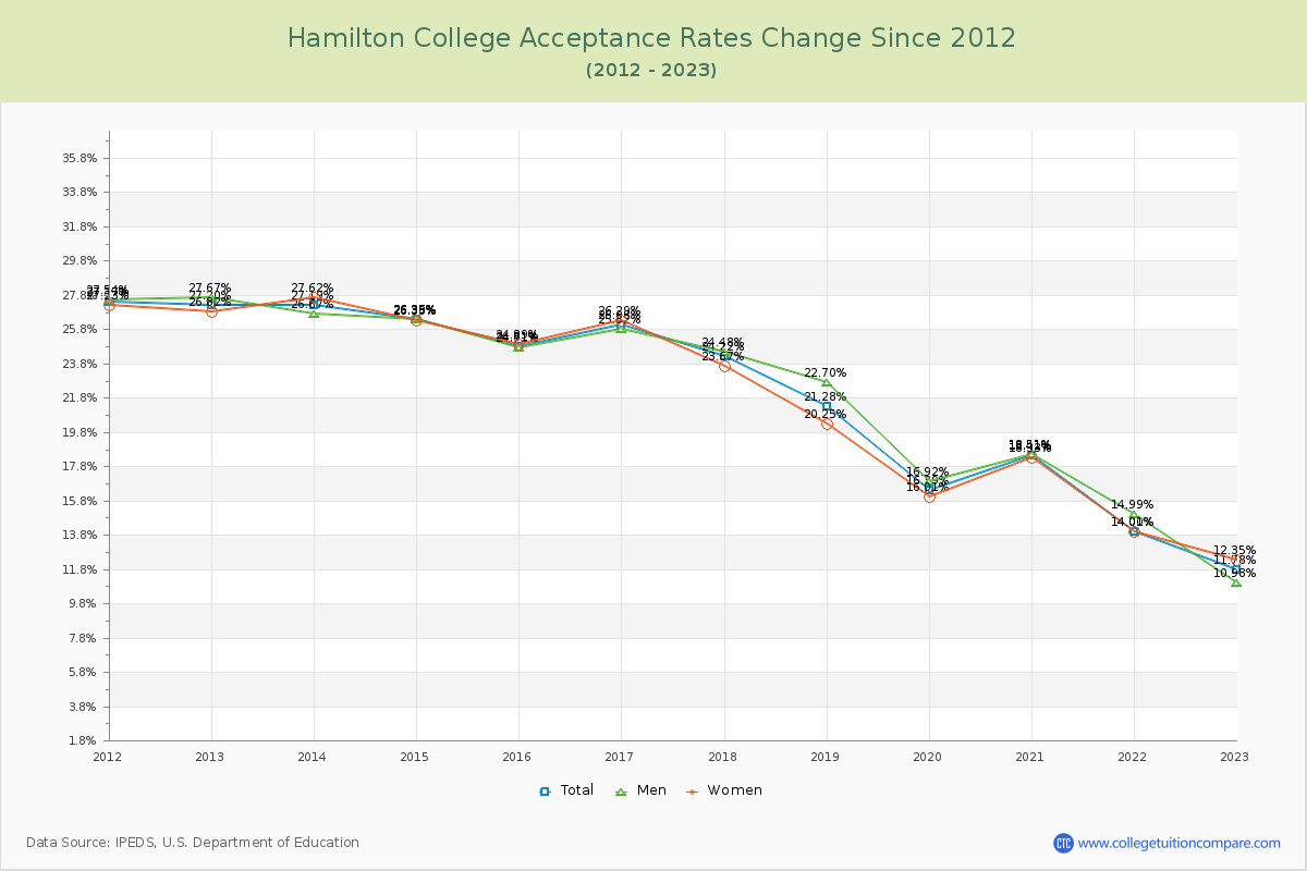 Hamilton College Acceptance Rate Changes Chart