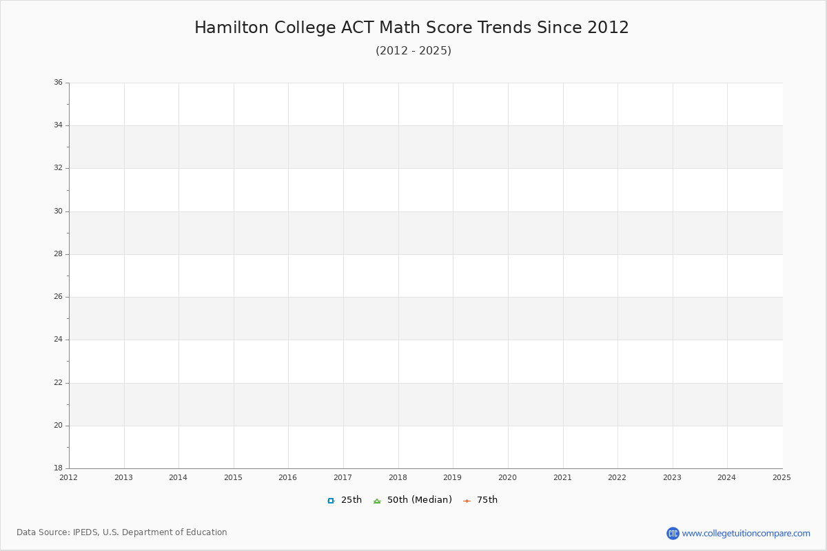 Hamilton College ACT Math Score Trends Chart
