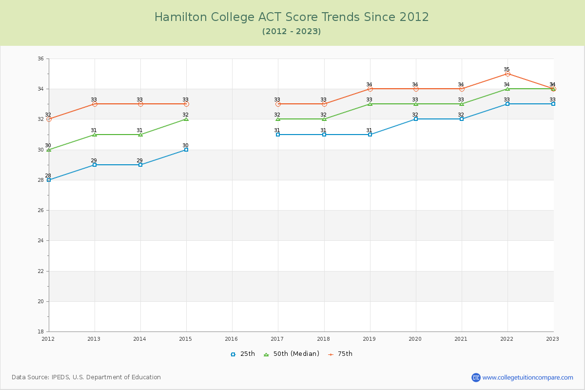 Hamilton College ACT Score Trends Chart