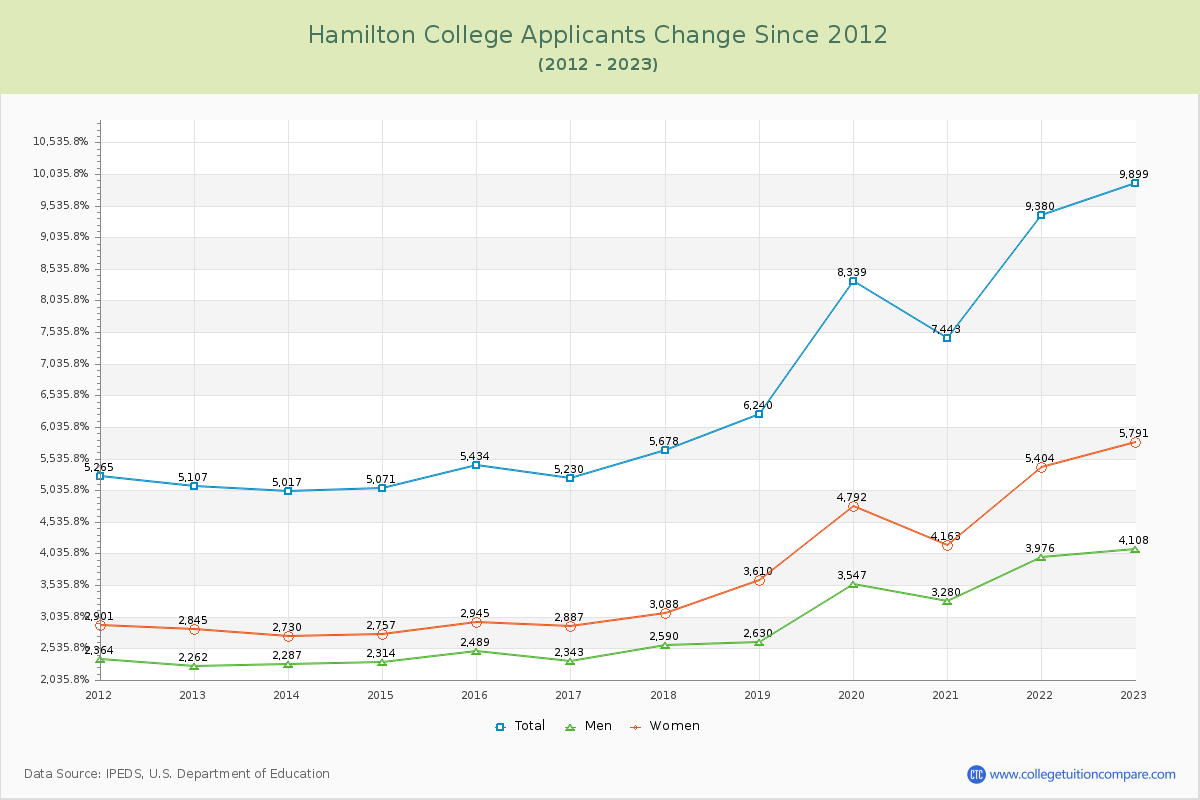 Hamilton College Number of Applicants Changes Chart