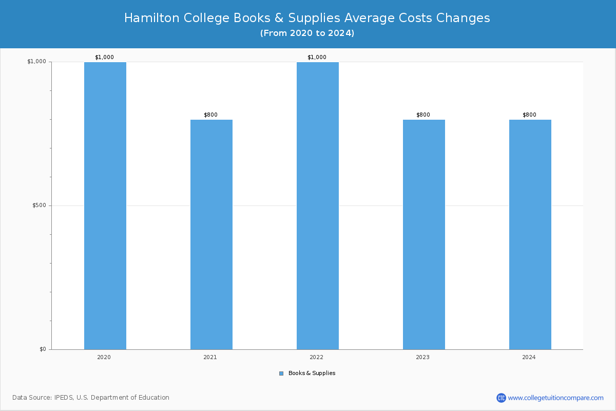 Hamilton College - Books and Supplies Costs