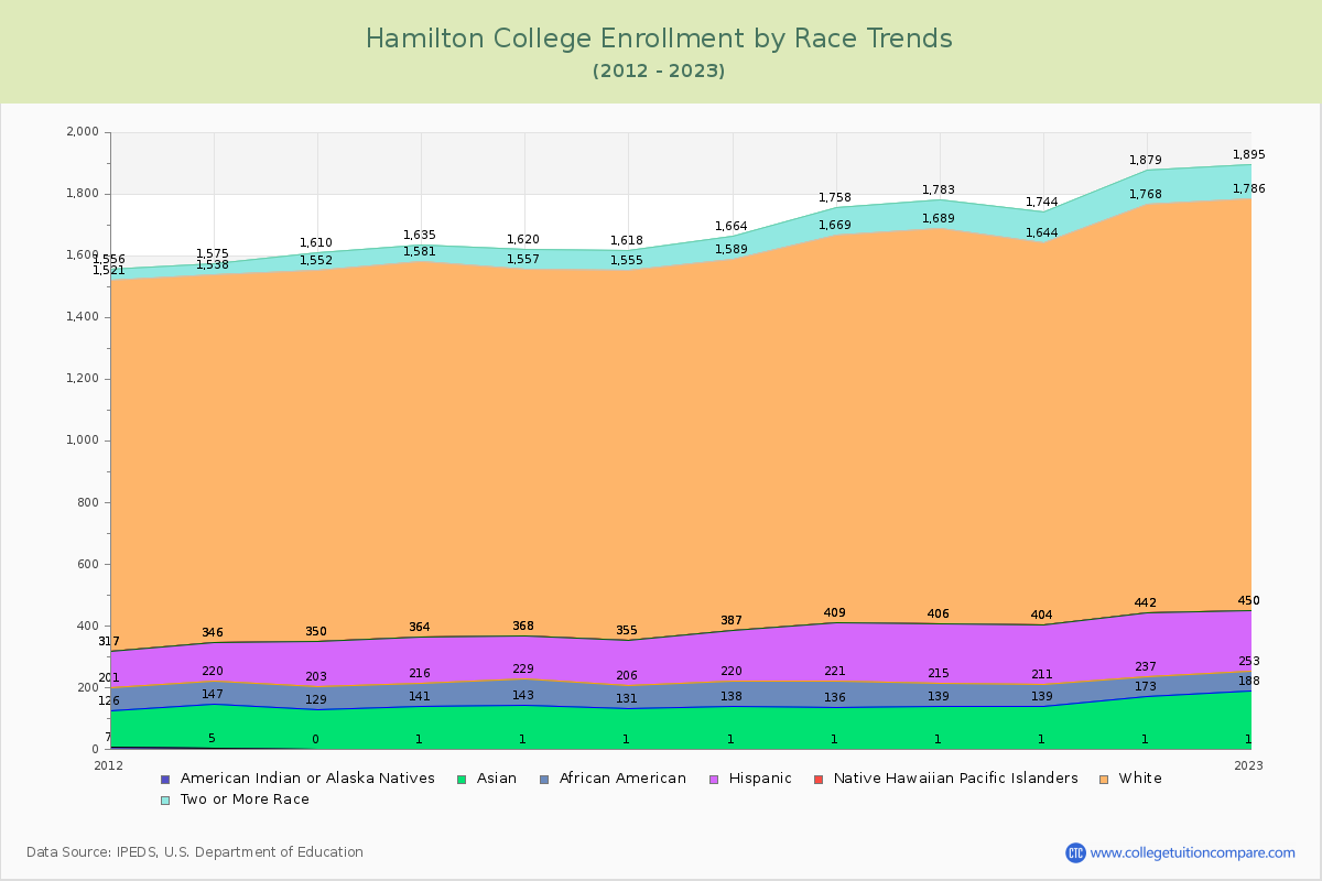 Hamilton College Enrollment by Race Trends Chart