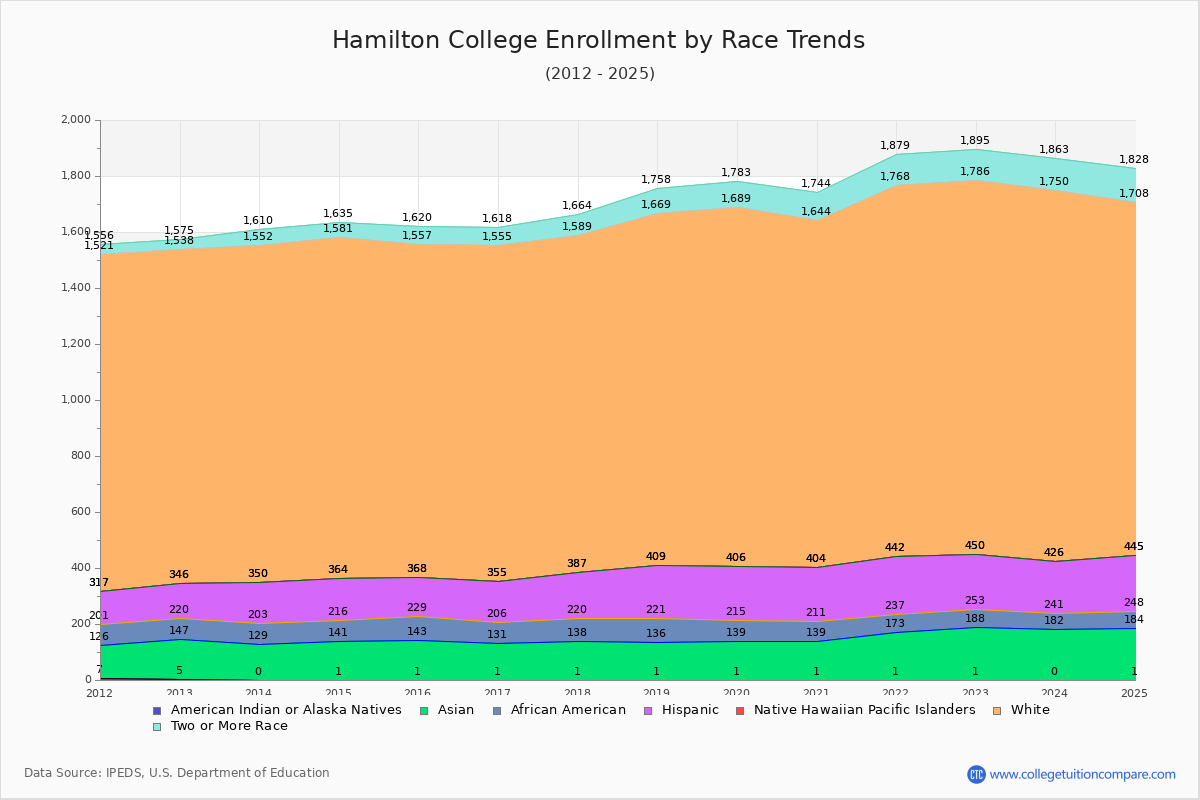 Hamilton College Enrollment by Race Trends Chart