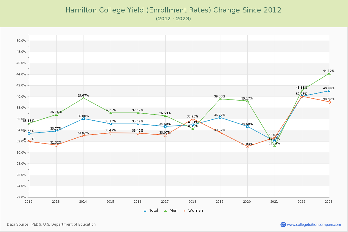 Hamilton College Yield (Enrollment Rate) Changes Chart