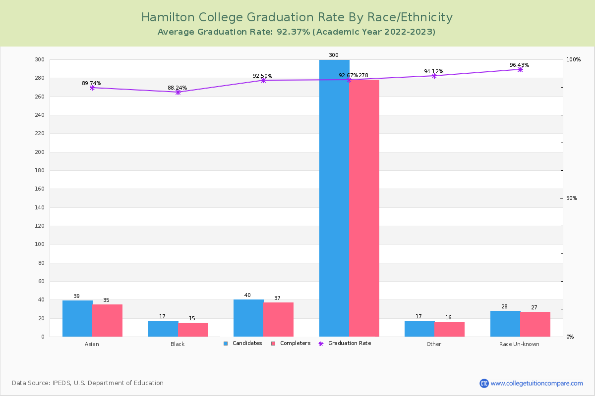 Hamilton College graduate rate by race