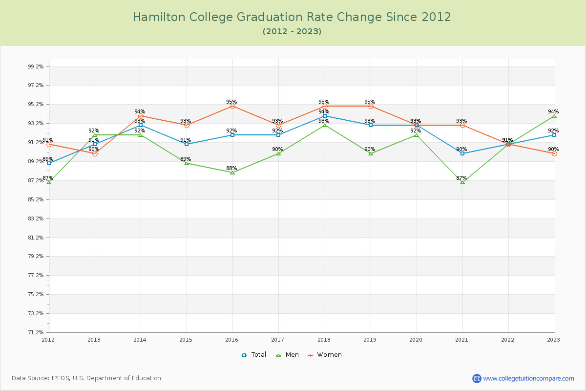 Hamilton College Graduation Rate Changes Chart