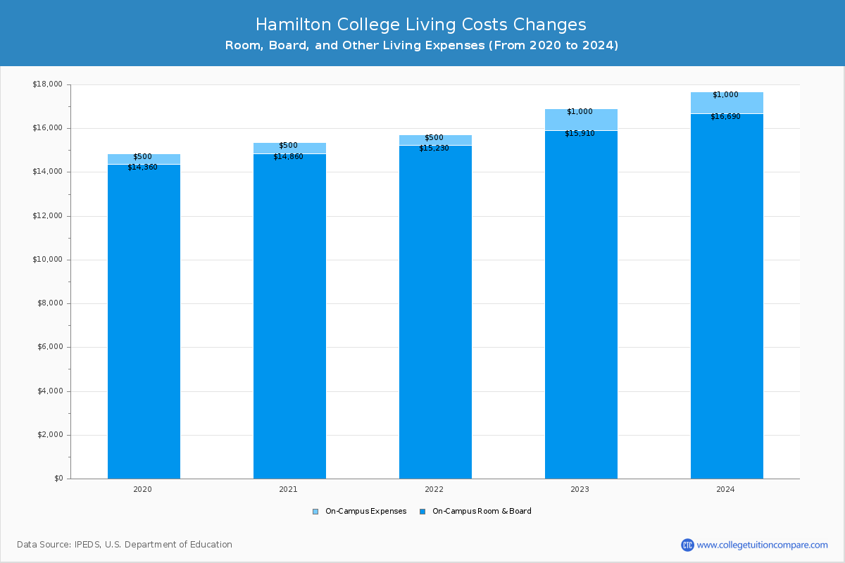 Hamilton College - Room and Board Coost Chart
