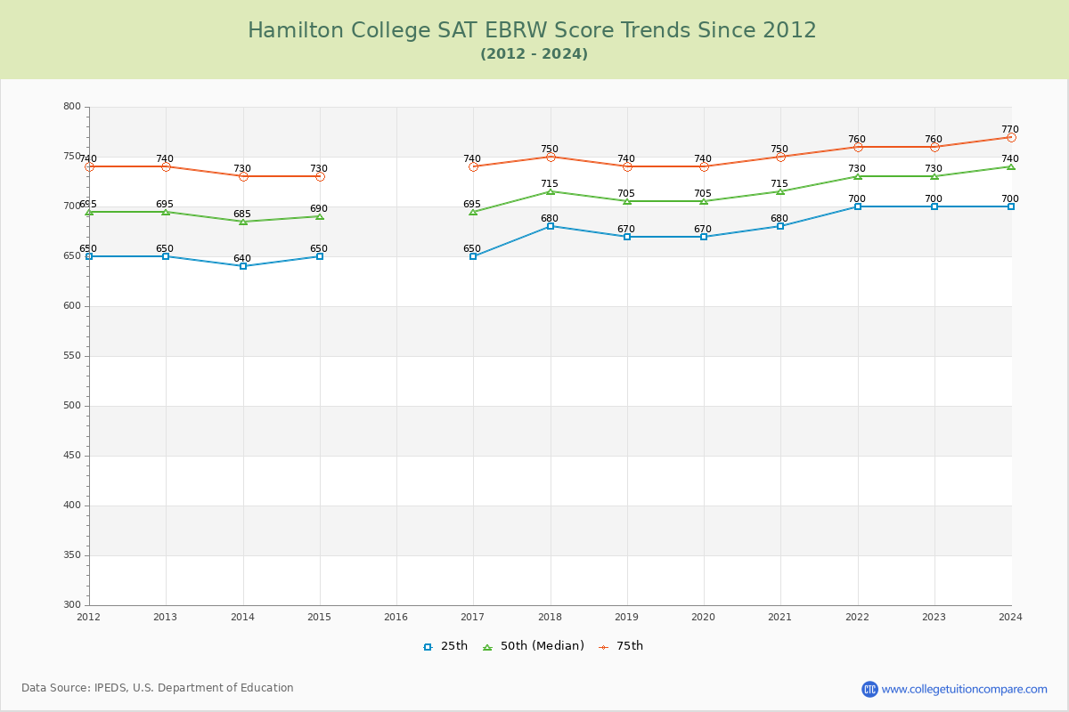 Hamilton College SAT EBRW (Evidence-Based Reading and Writing) Trends Chart