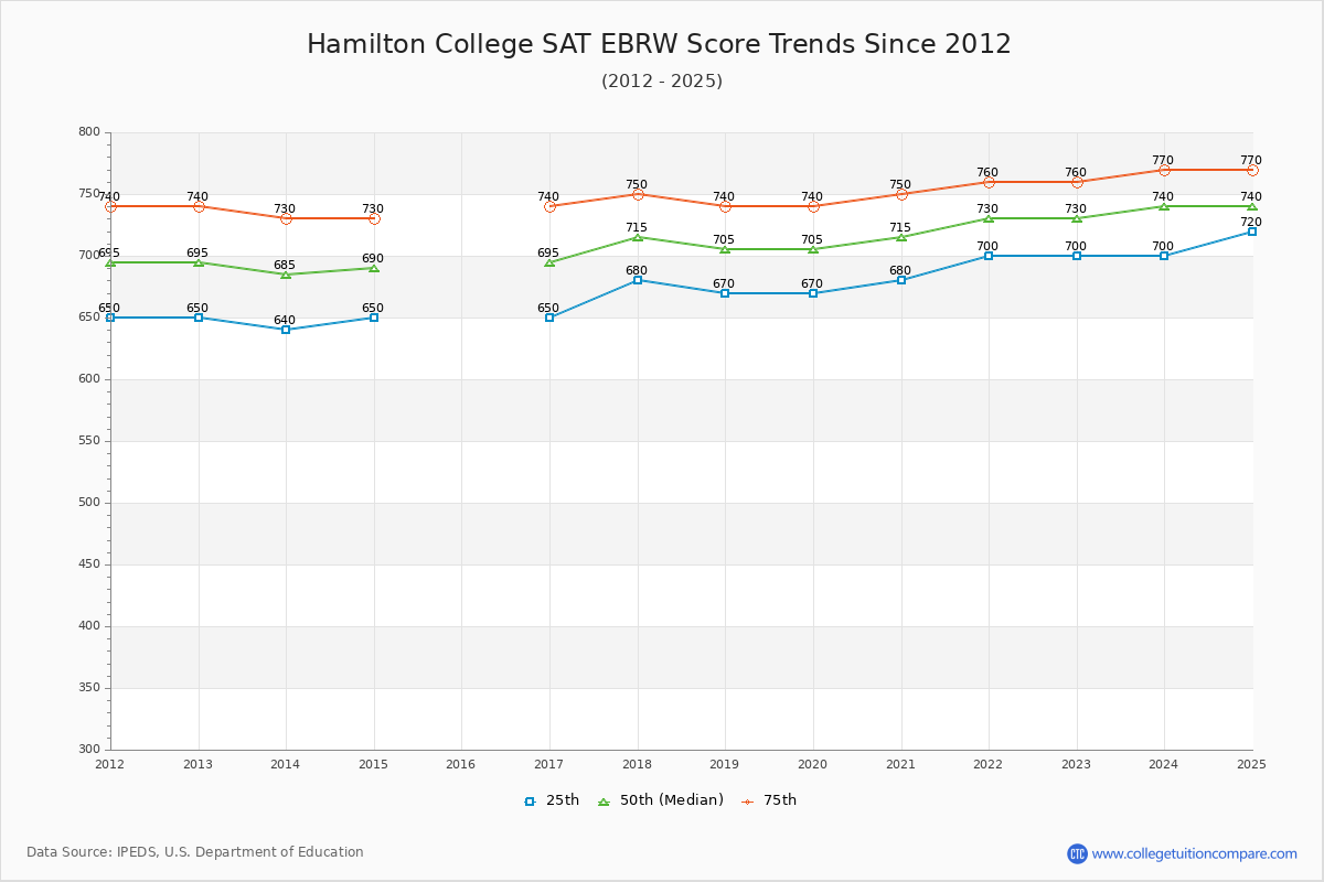 Hamilton College SAT EBRW (Evidence-Based Reading and Writing) Trends Chart