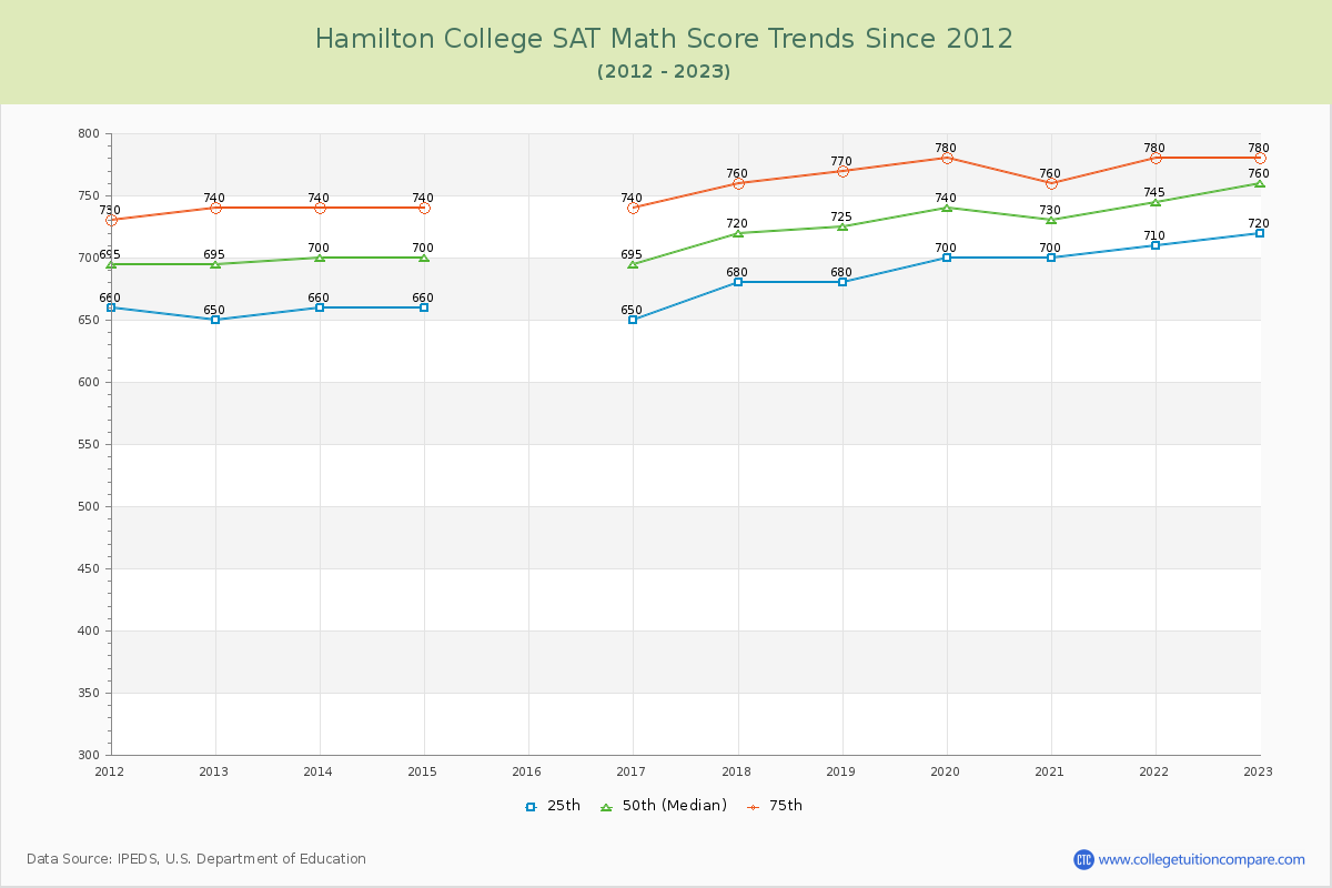 Hamilton College SAT Math Score Trends Chart