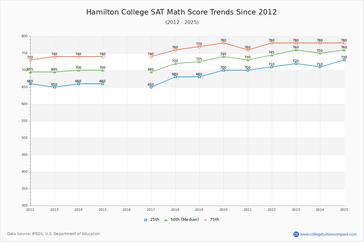 Hamilton College SAT Math Score Trends Chart