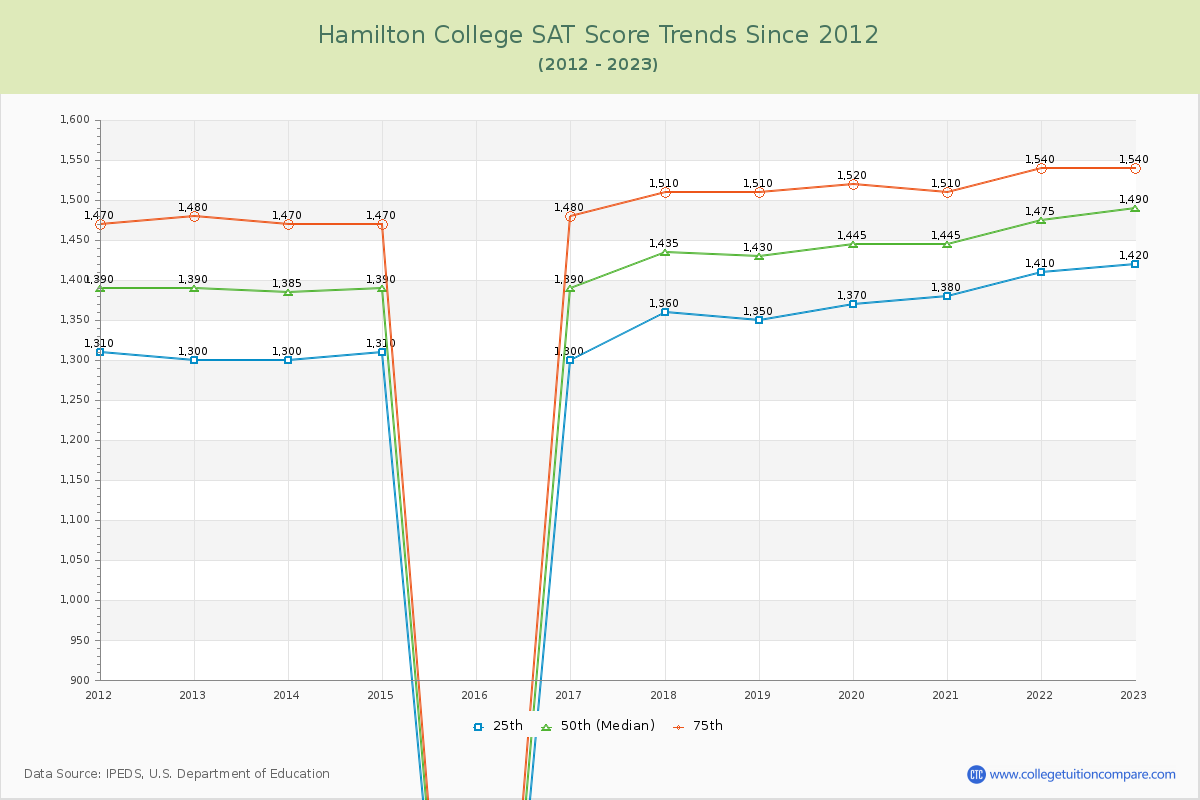 Hamilton College SAT Score Trends Chart
