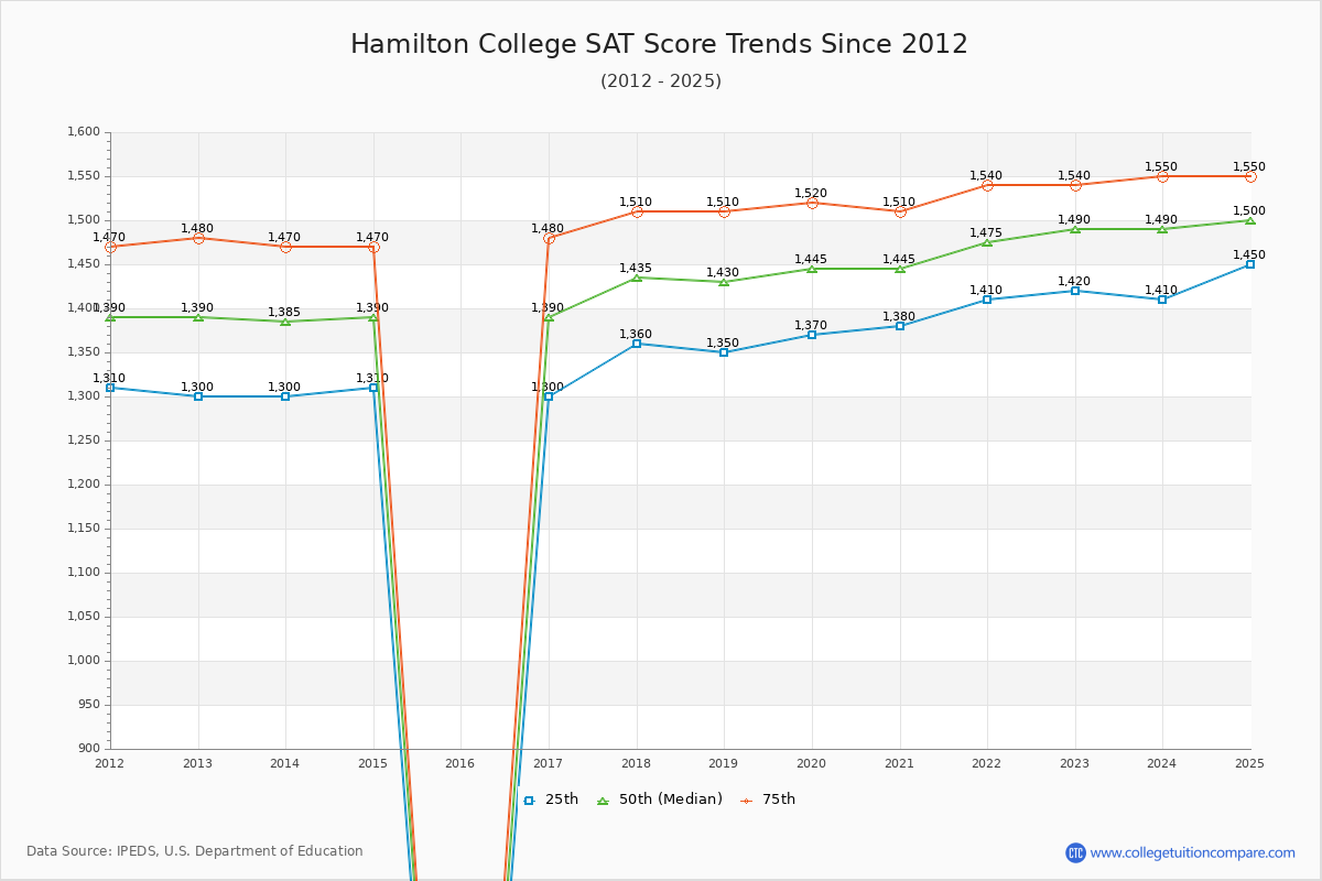 Hamilton College SAT Score Trends Chart