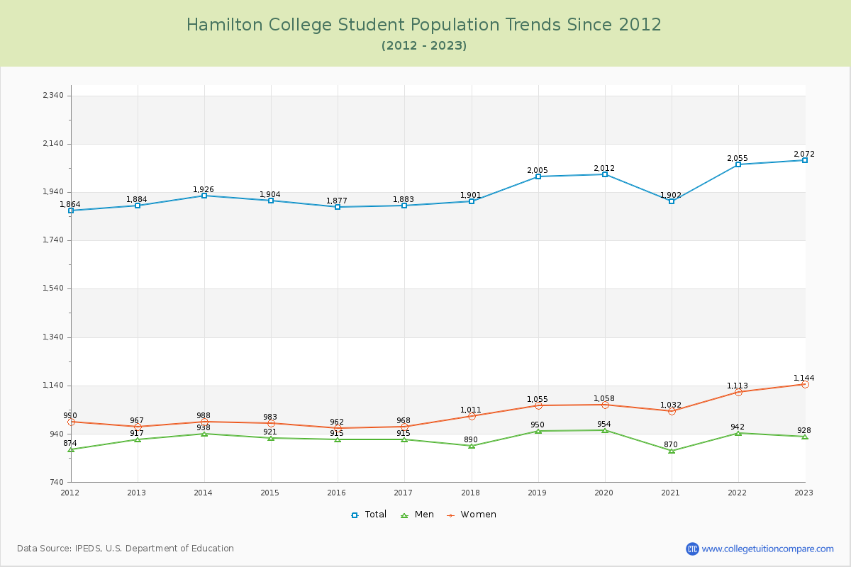 Hamilton College Enrollment Trends Chart