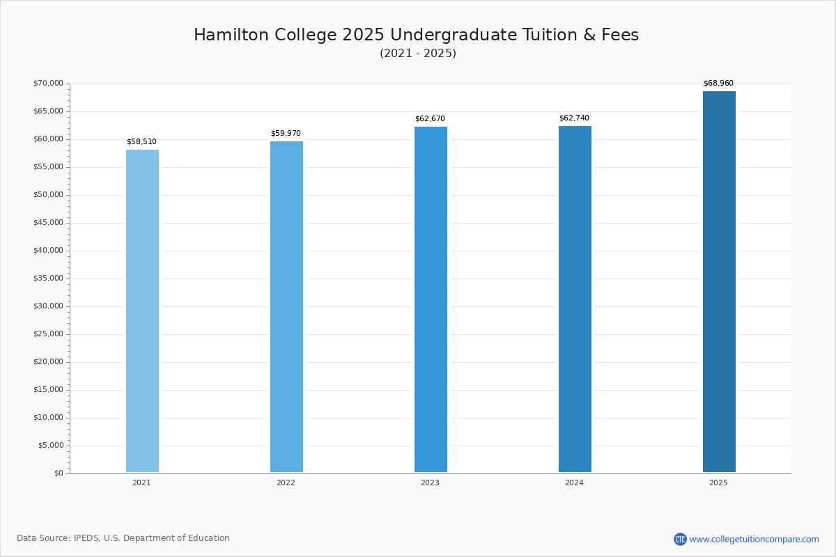 Hamilton College Tuition & Fees, Net Price