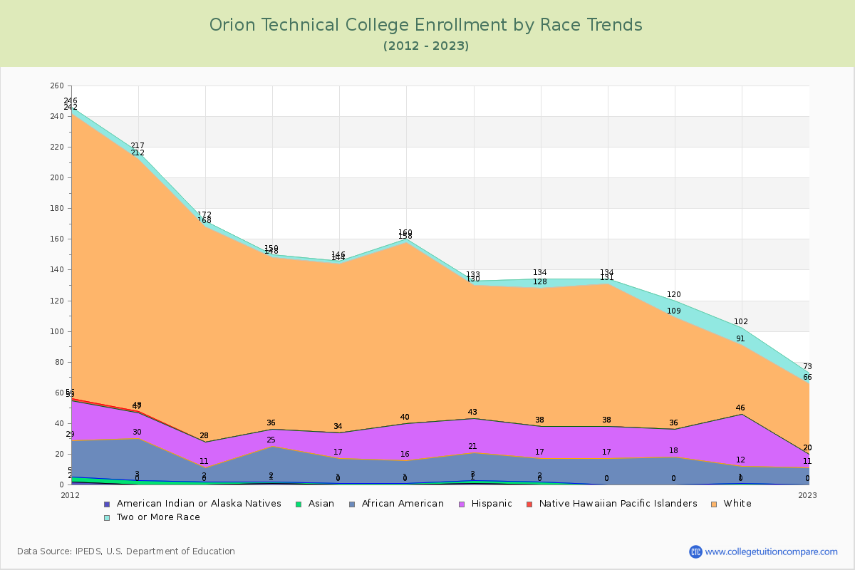 Orion Technical College Enrollment by Race Trends Chart
