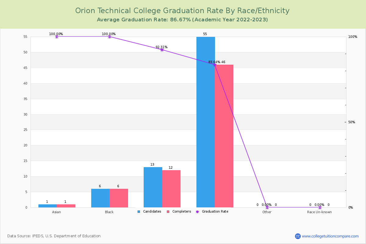 Orion Technical College graduate rate by race