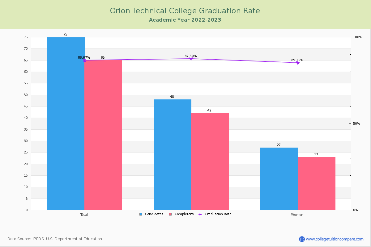 Orion Technical College graduate rate