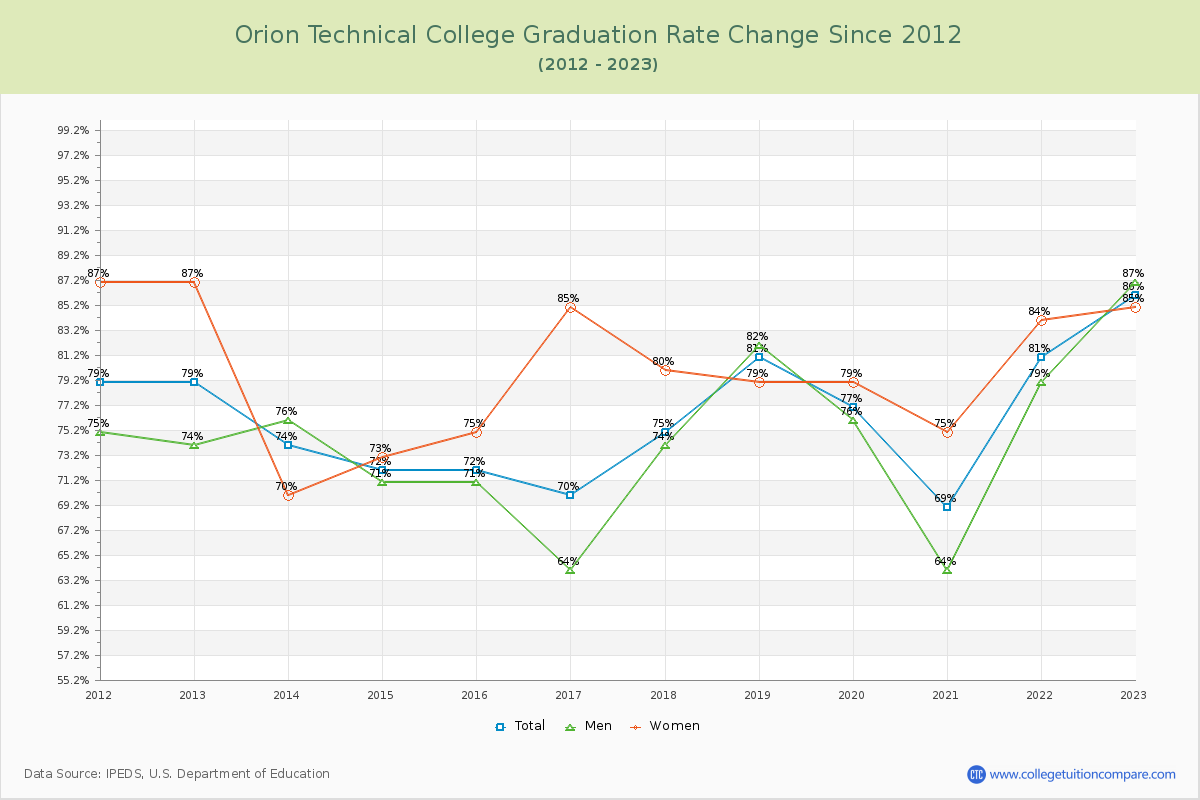 Orion Technical College Graduation Rate Changes Chart