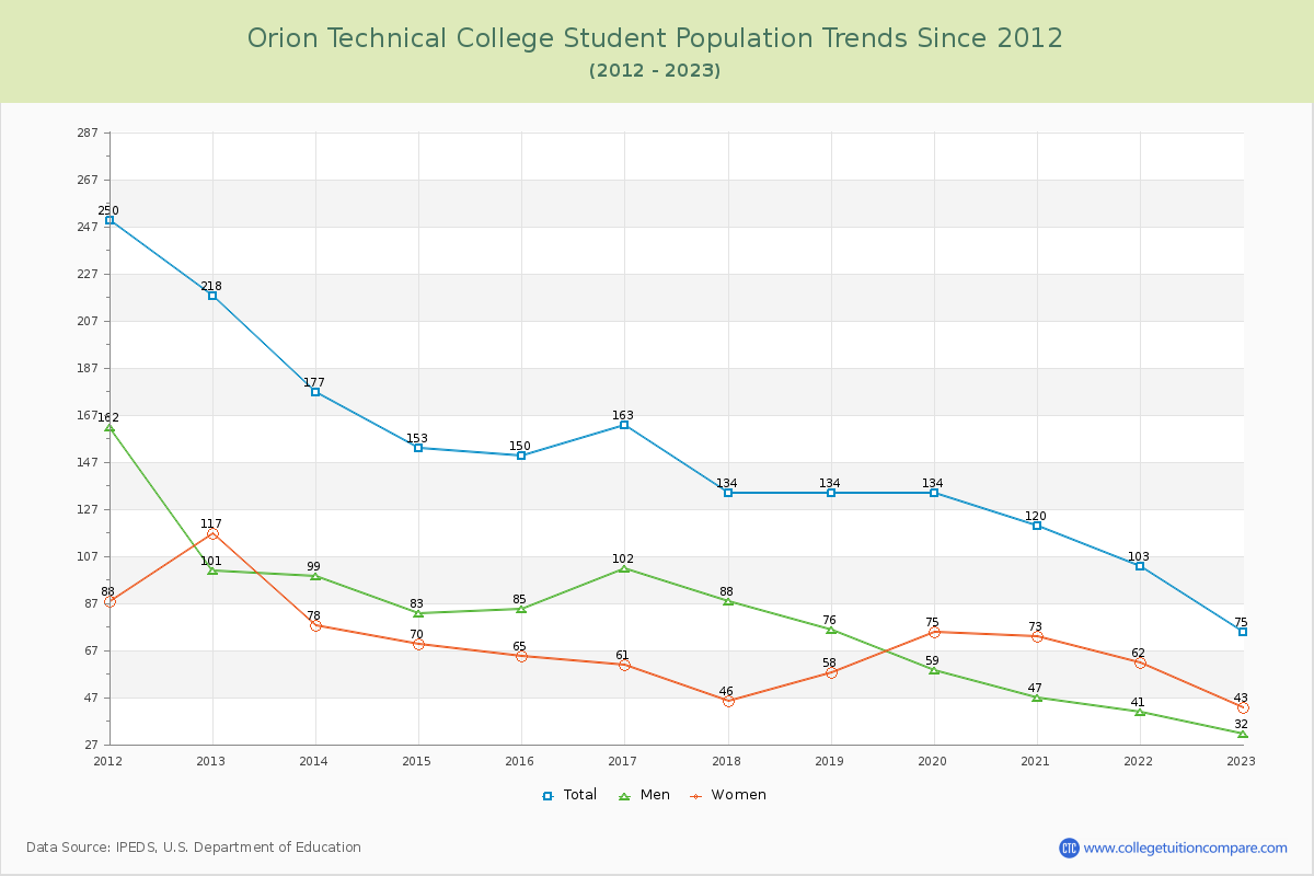 Orion Technical College Enrollment Trends Chart