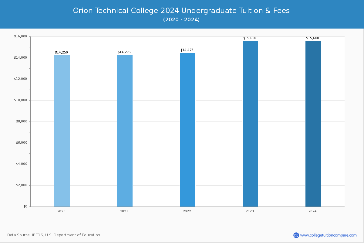Orion Technical College - Undergraduate Tuition Chart