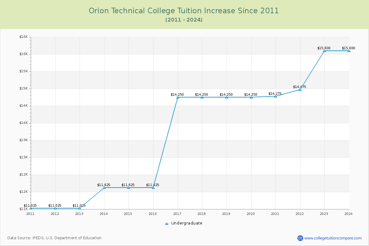 Orion Technical College Tuition & Fees Changes Chart