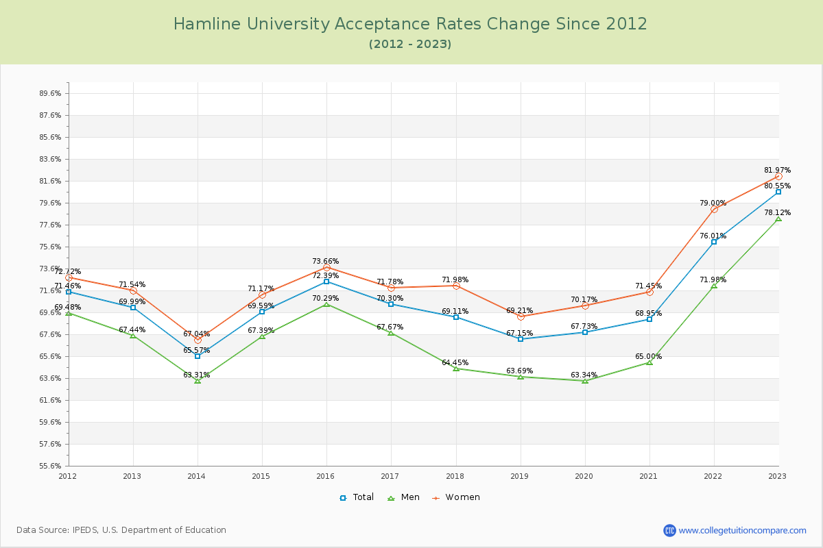 Hamline University Acceptance Rate Changes Chart