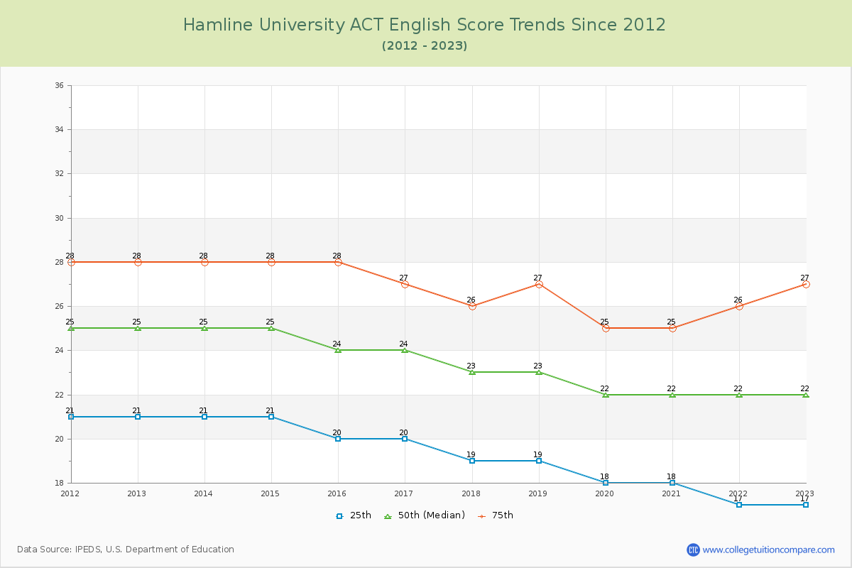 Hamline University ACT English Trends Chart