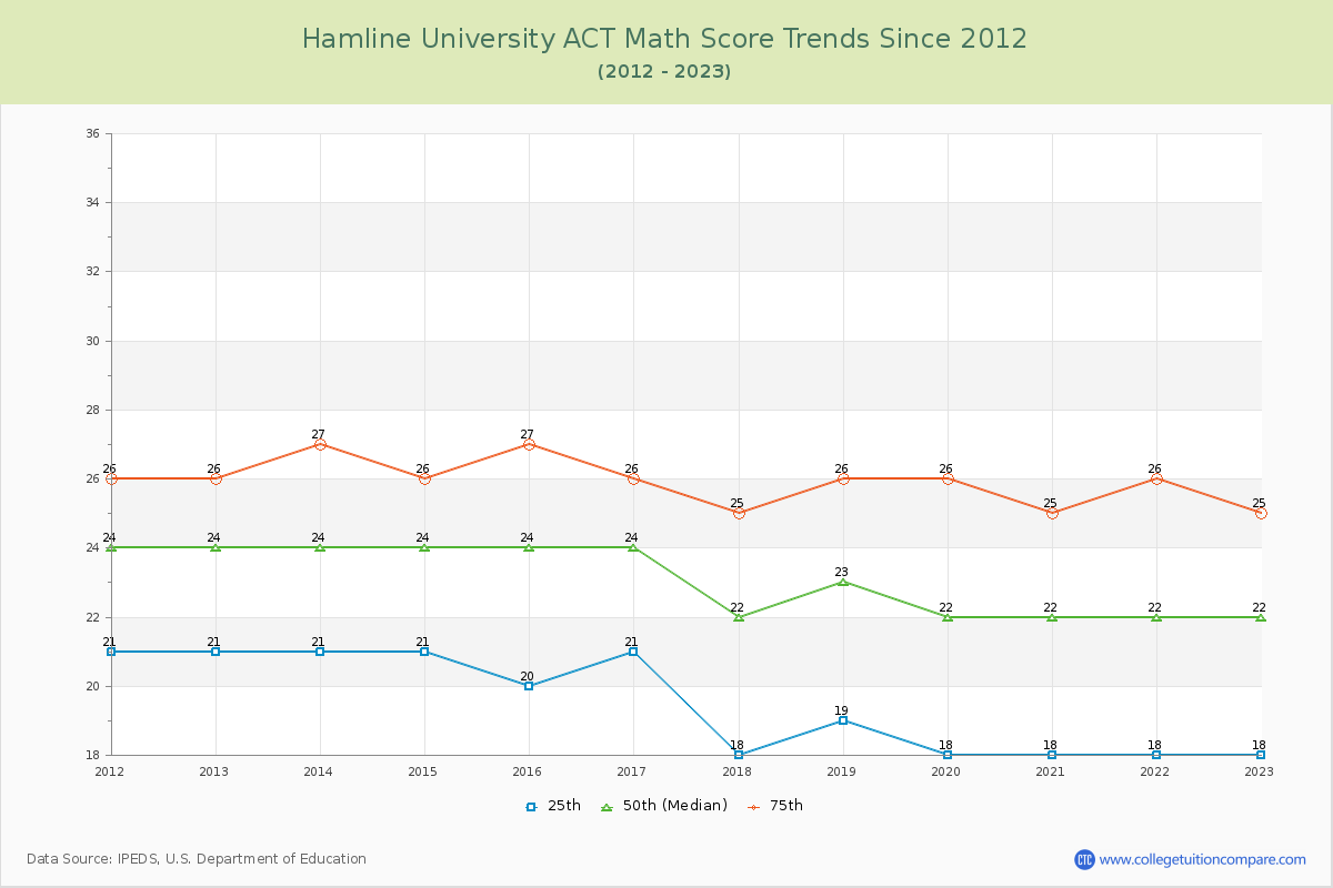 Hamline University ACT Math Score Trends Chart