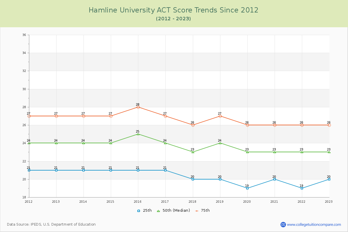 Hamline University ACT Score Trends Chart