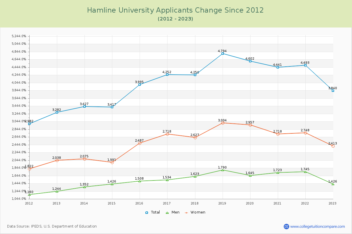 Hamline University Number of Applicants Changes Chart