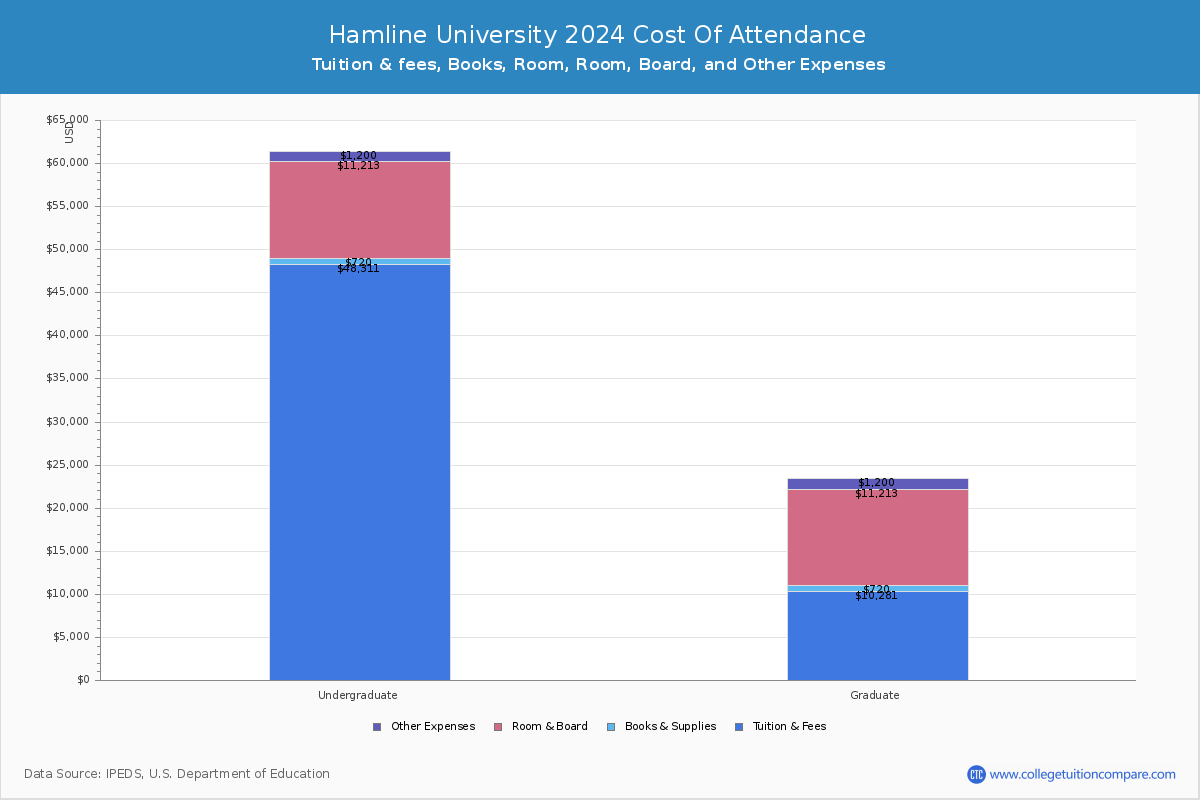 Hamline University - COA
