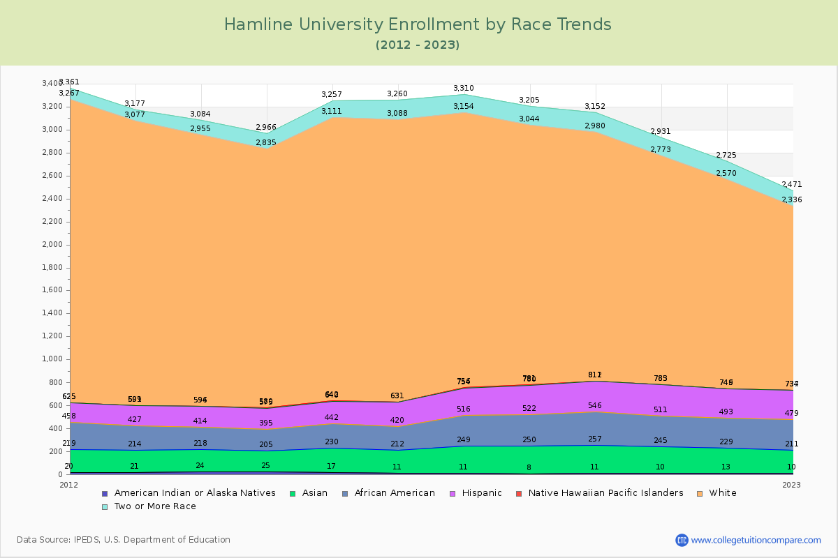 Hamline University Enrollment by Race Trends Chart